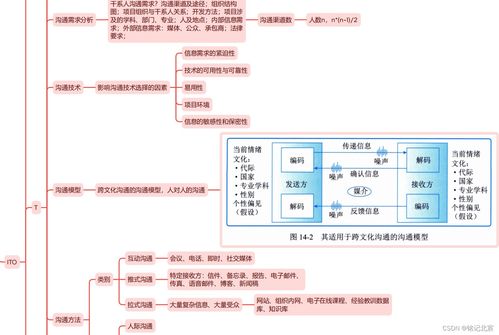 信息系統(tǒng)項(xiàng)目管理師第四版精讀 第十四章 項(xiàng)目溝通管理與生物質(zhì)能資源數(shù)據(jù)庫(kù)信息系統(tǒng)平臺(tái)