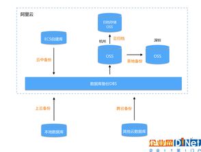 阿里數(shù)據(jù)庫(kù)備份專家教你選擇最有效的備份系統(tǒng) 以生物質(zhì)能資源數(shù)據(jù)庫(kù)信息平臺(tái)為例
